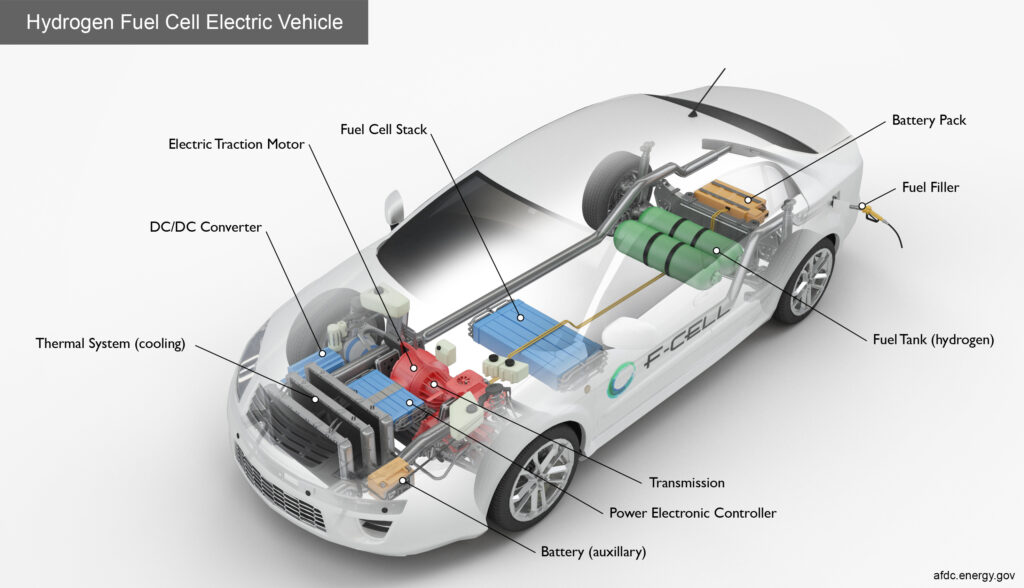 Fuel Cell Electric Vehicle Diagram