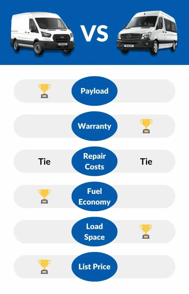 Ford Transit vs Mercedes Sprinter